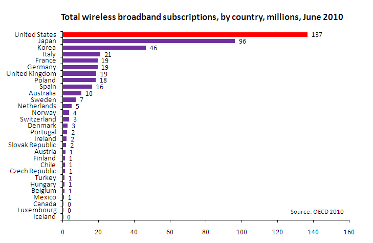 Total Wireless Broadband Subscriptions per Country, June 2010