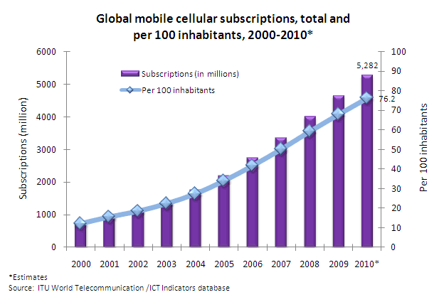 Global Cellular Subscriptions and Penetration from 2000 to 2010