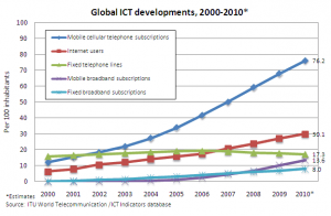 Global Telecommunication Trends 2000-2010