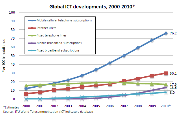 Global Telecommunication Trends 2000-2010