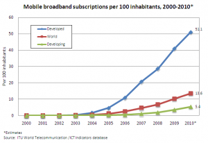 Mobile Broadband Subscriptions per 100 Inhabitants 2010