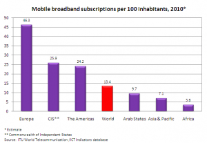 Mobile Broadband Subscriptions per 100 Inhabitants 2010