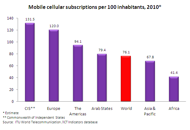 Mobile Cellular Subscriptions per 100 inhabitants by area 2010