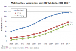 Mobile Cellular Adoption Growth from 2000 to 2010