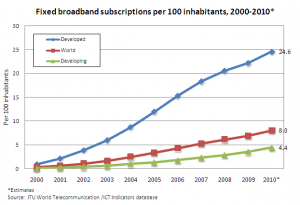 Fixed Broadband Subscriptions per 100 Inhabitants 2010