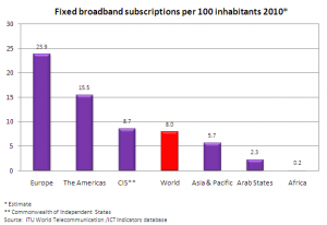 Fixed Broadband Subscriptions per 100 Inhabitants 2010