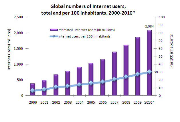 Global Internet Users and Penetration from 2000 to 2010