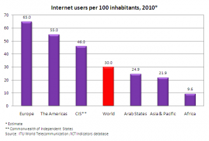 Internet users per 100 inhabitants 2010