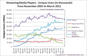 Streaming Media Player Penetration Trends November 2003 to March 2011
