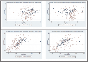 scatter plot of broadband adoption vs. demographic factors