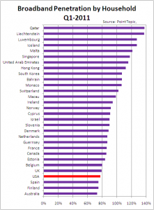 Broadband Penetration by Household, Q1 2011