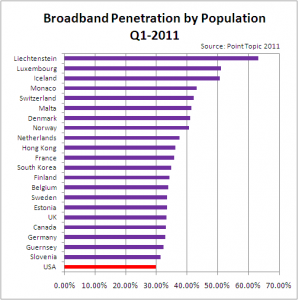 Broadband Penetration by Population, Q1 2011