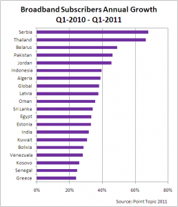 Broadband Subscribers Annual Growth - Q1 2010 - Q1 2011