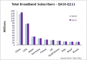 Total Broadband Subscribers - Q4 2010 - Q1 2011
