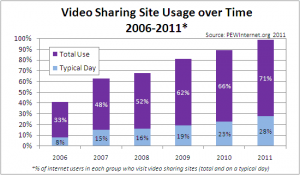 Video Sharing Site Usage Trend