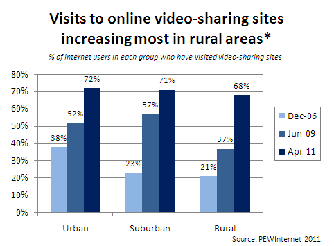 Visits to Online Video Sites Increasing Most in Rural Areas