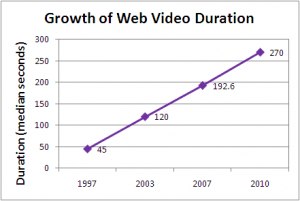 Growth in Web Video Duration