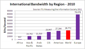 International Bandwidth by Region - 2010