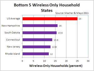 Bottom 5 Wireless Broadband States