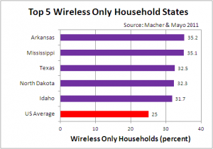 Top 5 Wireless Broadband States