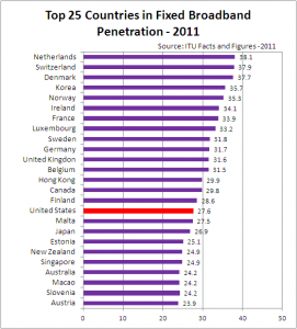 Top 25 Fixed Broadband Countries