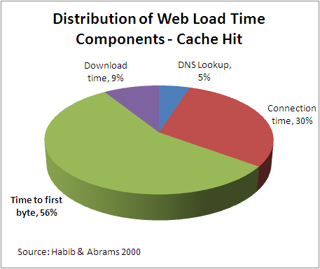 distribution of load time components cache hit