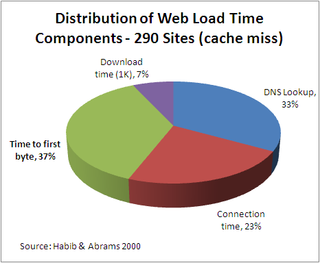 distribution of load time components cache miss
