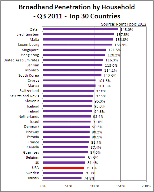 Top 30 Broadband Countries by Household Penetration