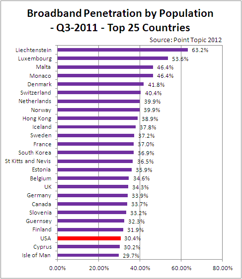 Top 25 Broadband Countries by Population