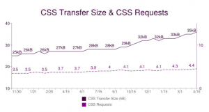 css usage top 100,000 sites httparchive.org april 15 2012