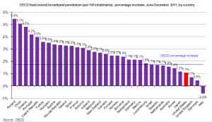 Broadband Penetration Growth by Country June - December 2011