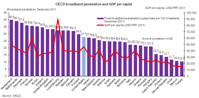 Broadband Penetration by Country Versus GDP - December 2011