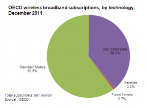 Wireless Broadband Penetration By Technology - December 2011