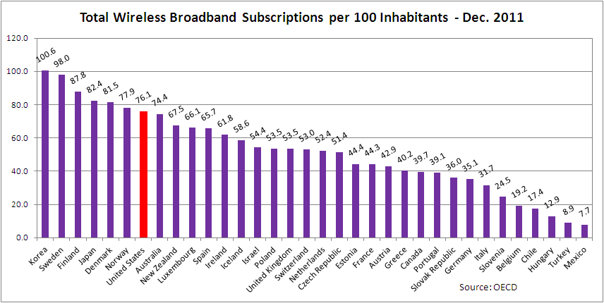 Wireless Broadband Penetration by Country - December 2011