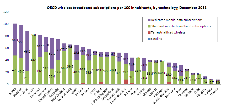 Wireless Broadband Penetration by Country and Technology - December 2011