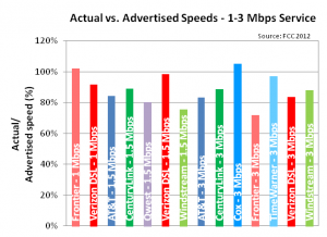 actual versus advertised speeds, 1-3 Mbps by provider july 2012