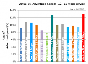 actual versus advertised speeds, 12-15Mbps by provider july 2012