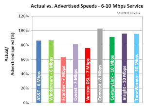 actual versus advertised speeds, 6-10 Mbps by provider july 2012