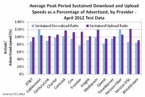average peak period sustained download and upload speeds as a percentage of advertised speed, by provider july 2012