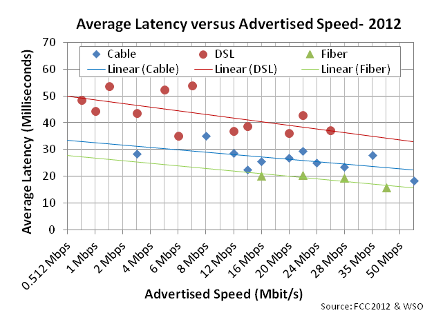 average latency versus advertised speed - july 2012