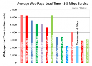 average web page load time, 1-3Mbps