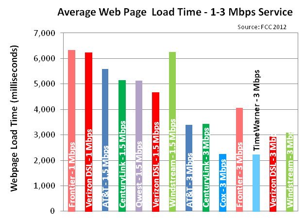 average web page load time, 1-3Mbps