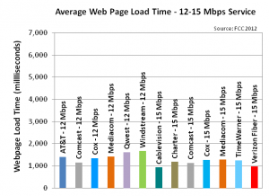 average web page load time, 12-15 Mbps