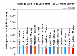 average web page load time, 18-25 Mbps