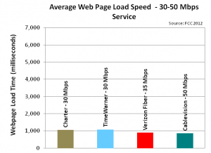 average web page load time, 30-50 Mbps