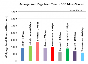 average web page load time, 6-10Mbps