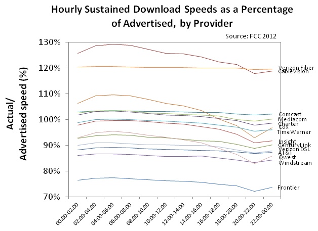 hourly sustained download speeds as a percentage of advertised, by provider