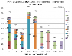 percentage change 0f 2011 panelists subscribed to higher tiers in 2012