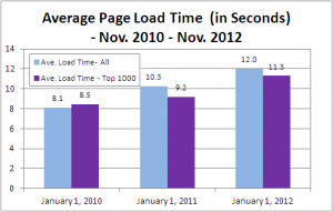 average page load time