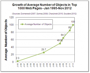 growth of average web page objects